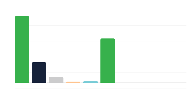 Kolordulara göre Polonya Ordusuʼndaki kadın sayısı