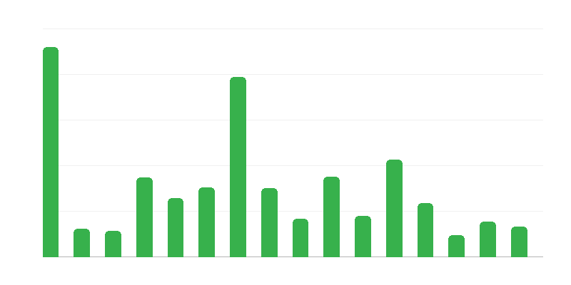 Voyvodalıklara göre arkeolojik anıt sayısı