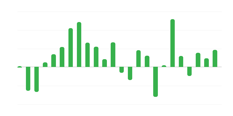 Bina ve yapı fiyatları