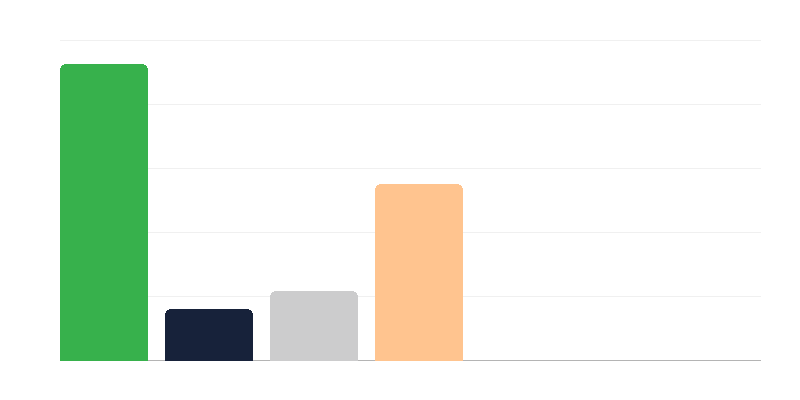 Polonya Ordusuʼnda rütbeye göre kadın sayısı