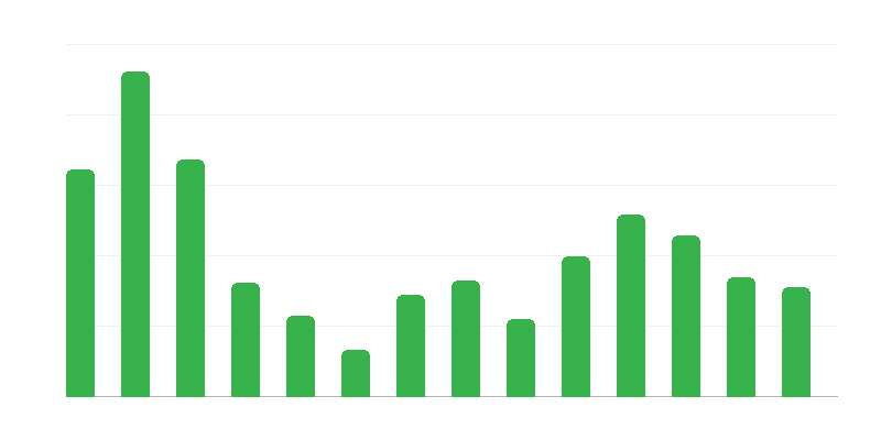 Gemi onarımları için sipariş portföyü