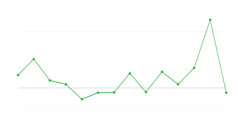 Tarım Emtia Üretimi Fiyatlarının Dinamikleri