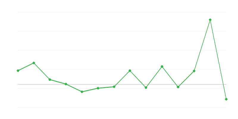 Tarım ürünleri fiyat dinamikleri