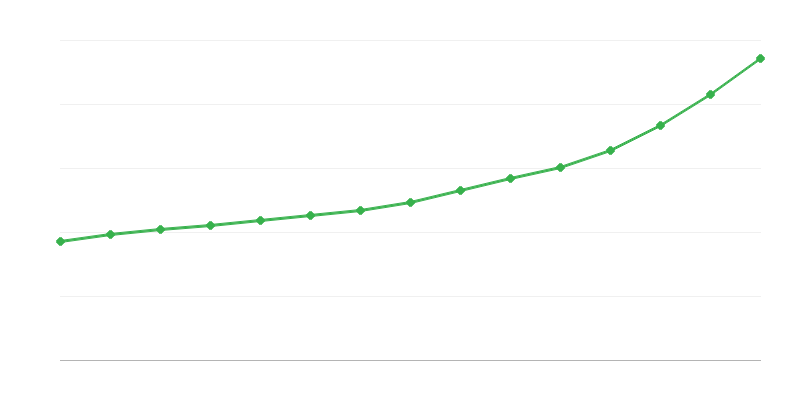 Ulusal Ekonomide Brüt Maaş