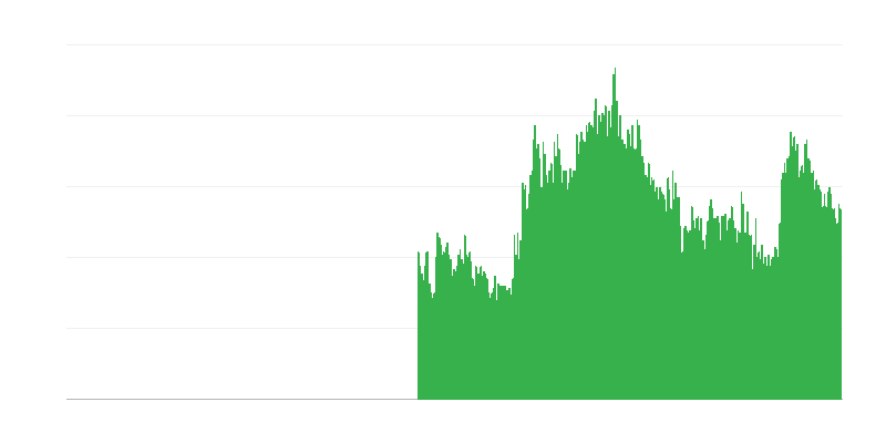 İnşaat faaliyetlerini kısıtlayan faktörler – mali kısıtlamalar