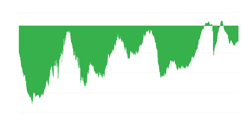 İnşaatta Şu Anki Genel Sipariş Durumu
