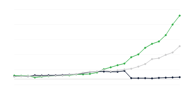 Araştırma ve geliştirme harcamaları – yürütme sektörü