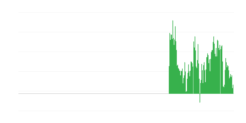 Enflasyon – işlenmemiş gıda