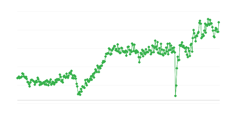 Tüketim mallarında ticaret dengesi