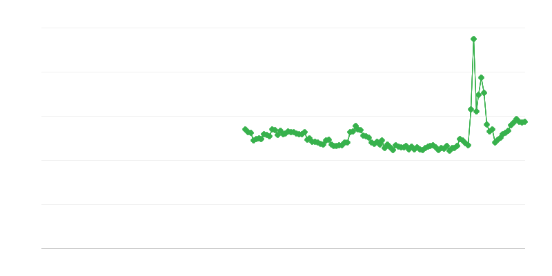 Hanehalkı brüt tasarruf oranı