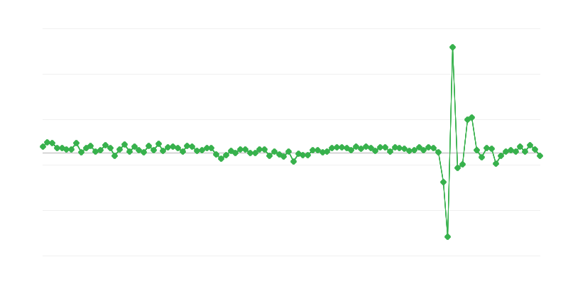 Hanehalkı tüketimi