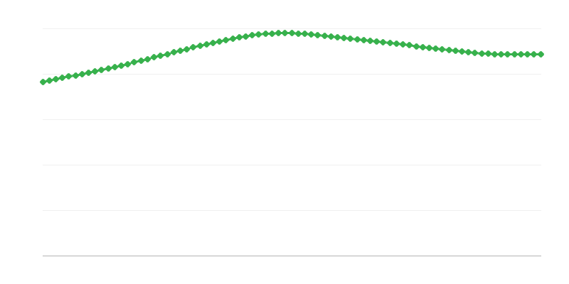 Kentsel bölgelere yönelik öngörülen ölümler