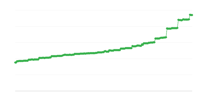 Ortalama aylık Sosyal Güvenlik emekli maaşı
