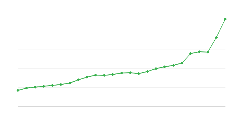 Devlet bütçesi harcamaları
