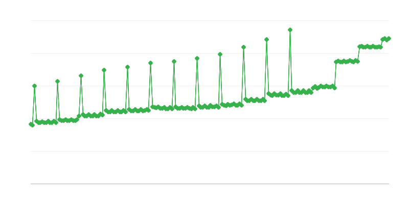 KRUS Tarafından Ödenen Ortalama Aylık Brüt Emekli Maaşı ve Anüite