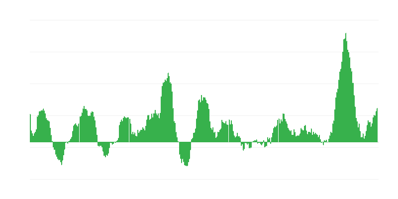 Enflasyon – gıda ve alkolsüz içecekler