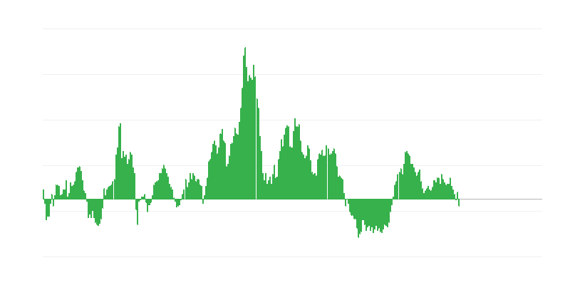 Enflasyon – gıda ve alkolsüz içecekler
