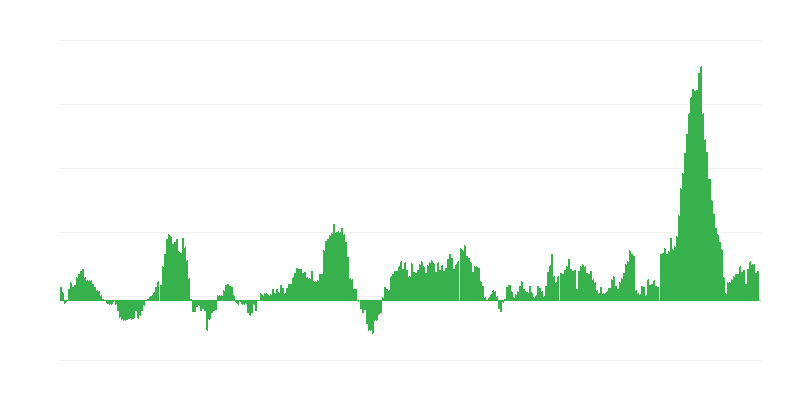 Enflasyon – gıda ve alkolsüz içecekler