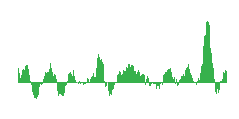 Enflasyon – gıda ve alkolsüz içecekler