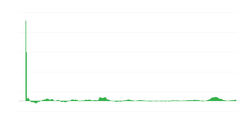 Enflasyon – gıda ve alkolsüz içecekler
