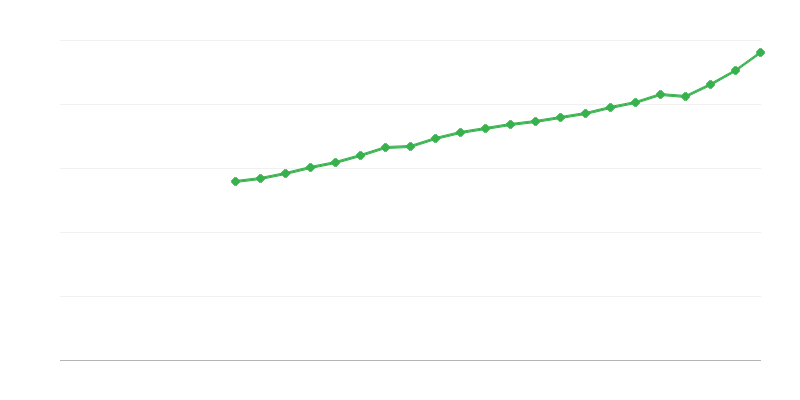 Ortalama tam zamanlı maaş