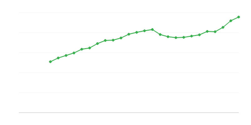 Ortalama tam zamanlı maaş