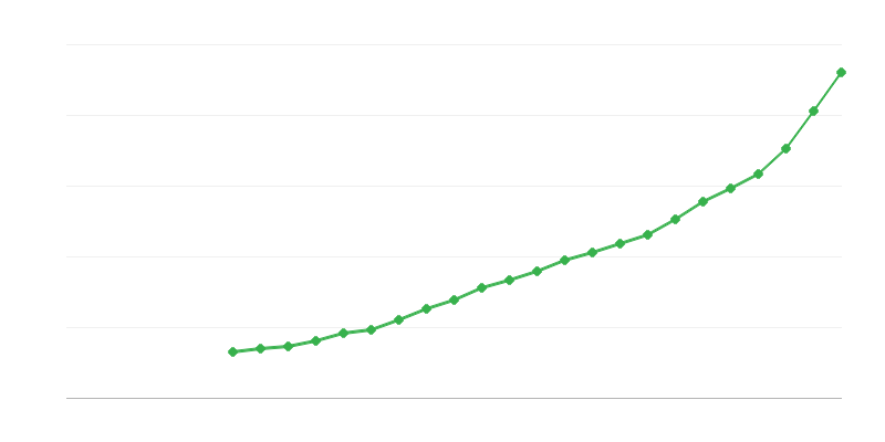 Ortalama tam zamanlı maaş