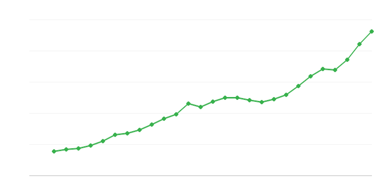 Ortalama tam zamanlı maaş