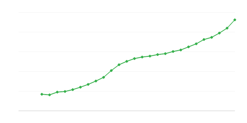 Ortalama tam zamanlı maaş