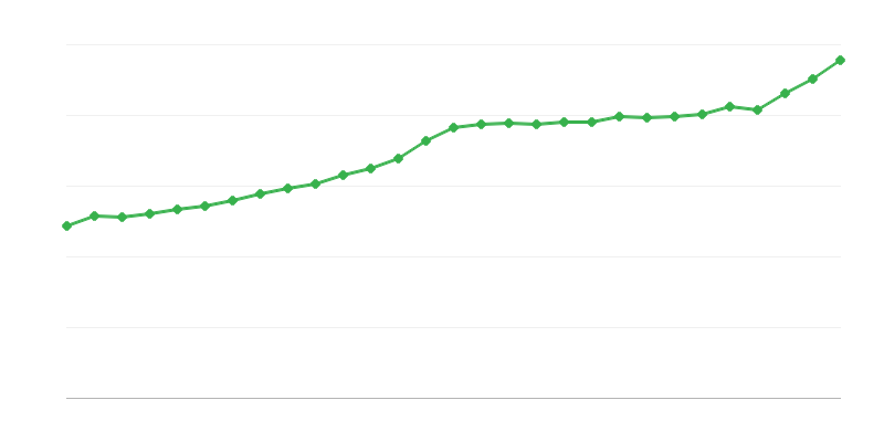 Ortalama tam zamanlı maaş