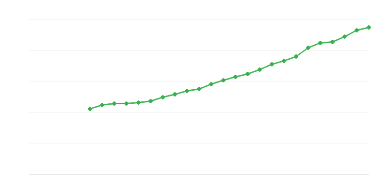 Ortalama tam zamanlı maaş