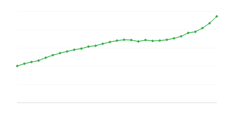 Ortalama tam zamanlı maaş