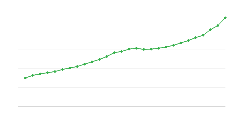 Ortalama tam zamanlı maaş