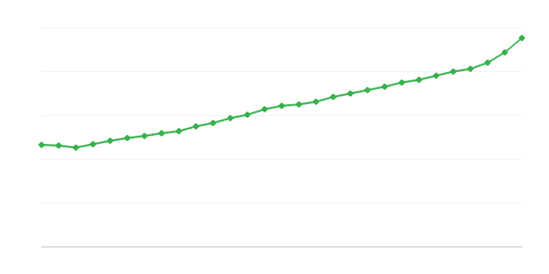 Ortalama tam zamanlı maaş