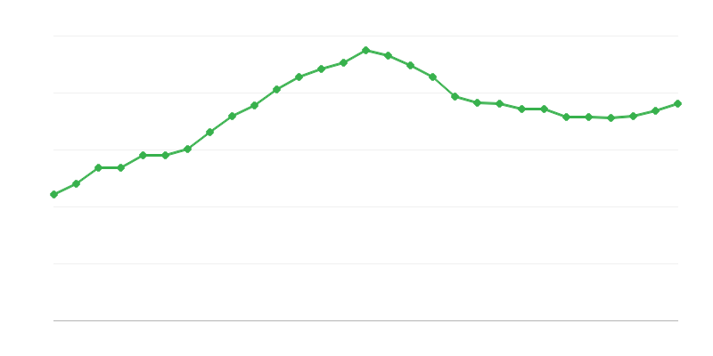 Ortalama tam zamanlı maaş