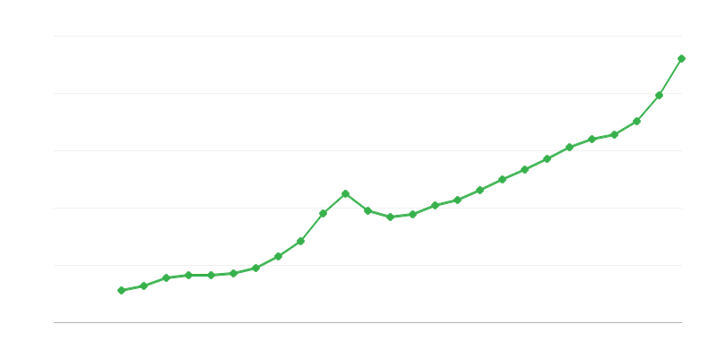Ortalama tam zamanlı maaş