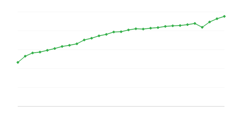 Ortalama tam zamanlı maaş