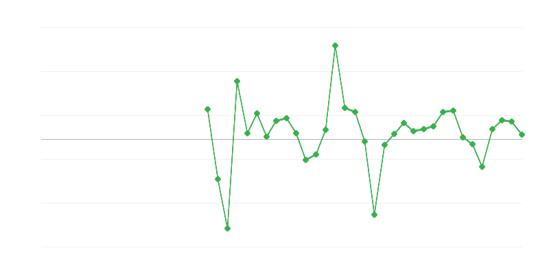 Ticaret ve araç onarımında istihdam