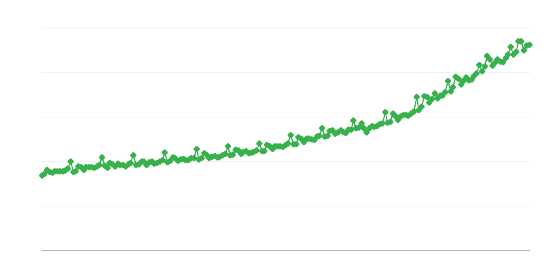İşletme sektöründe brüt maaşlar
