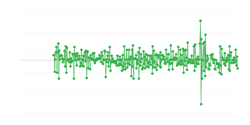Satış Hacmi – gıda perakendesi