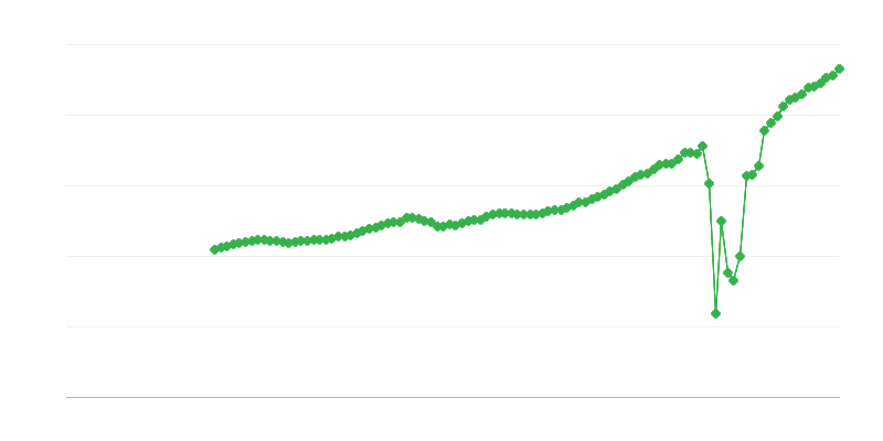 Net ciro – konaklama ve yiyecek hizmeti faaliyetleri