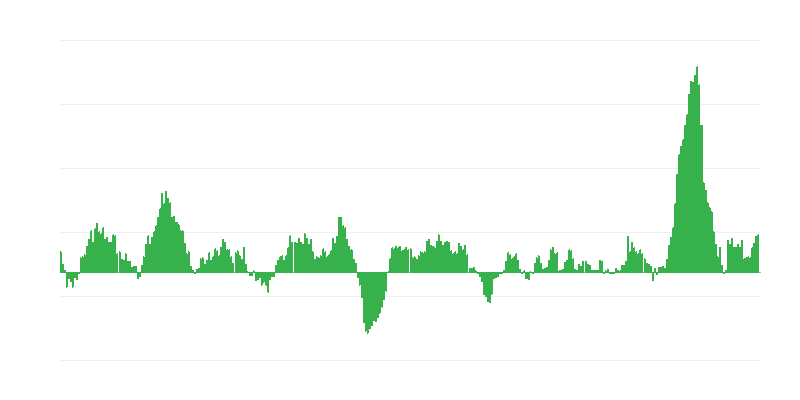 Enflasyon – gıda ve alkolsüz içecekler