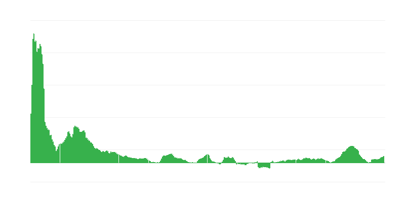 Enflasyon – gıda ve alkolsüz içecekler