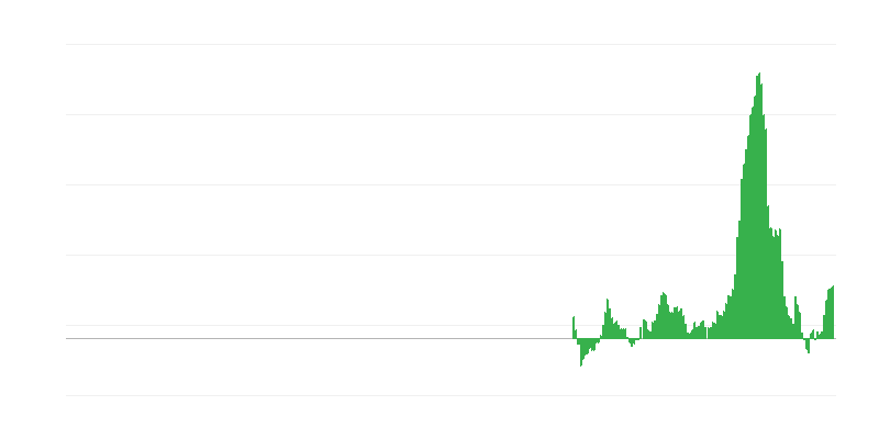 Enflasyon – gıda ve alkolsüz içecekler