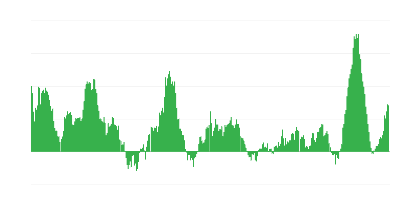 Enflasyon – gıda ve alkolsüz içecekler