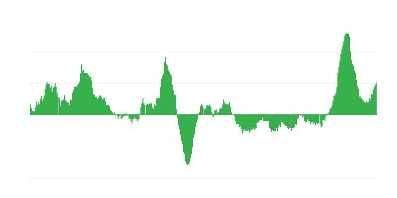 Enflasyon – gıda ve alkolsüz içecekler