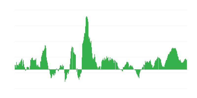 Enflasyon – gıda ve alkolsüz içecekler