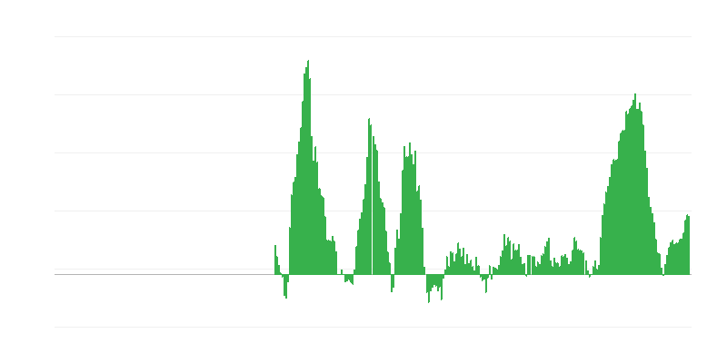 Enflasyon – gıda ve alkolsüz içecekler