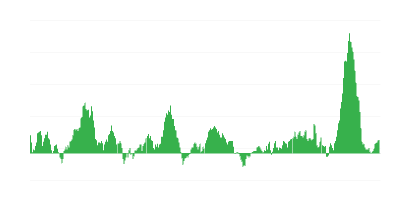 Enflasyon – gıda ve alkolsüz içecekler