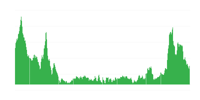 Enflasyon – gıda ve alkolsüz içecekler